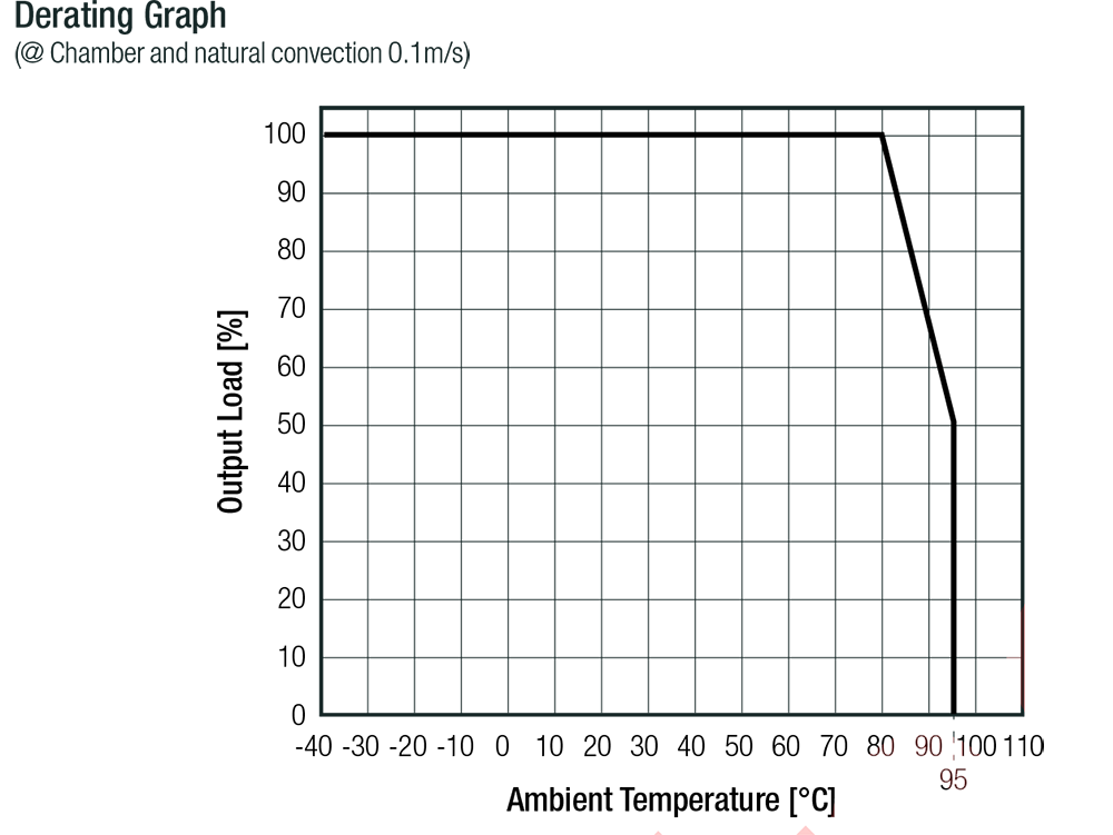 Leistungsdiagramm - RECOM Power REM2 2 W DC/DC-Wandler mit Einzel-/Dual-Ausgang